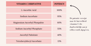 Effectieve vormen van vitamine C